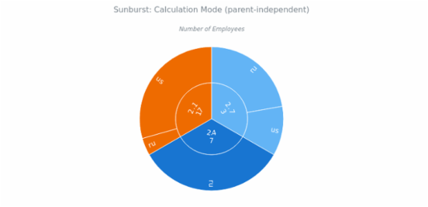 BCT Sunburst Chart 06 created by anonymous