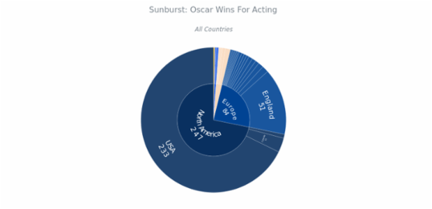 BCT Sunburst Chart 06 created by anonymous