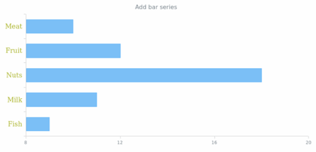 anychart.charts.Cartesian.bar created by anonymous