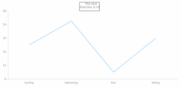 anychart.core.Text.textDirection set created by anonymous