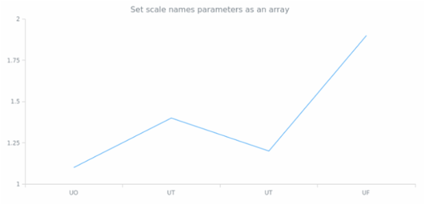 anychart.scales.Ordinal.names set asArray created by anonymous