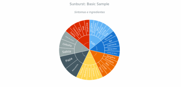 BCT Sunburst Chart 01 created by anonymous