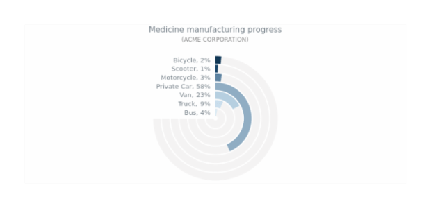 Solid Gauge created by anonymous, This gauge chart consist of 5 radial bars each representing a progress in medicine manufacturing. Each label was adjusted to show progress in percentage along with the item's name. The gauge stroke is hidden. Solid Gauge created by anonymous, This gauge chart consist of 5 radial bars each representing a progress in medicine manufacturing. Each label was adjusted to show progress in percentage along with the item's name. The gauge stroke is hidden.