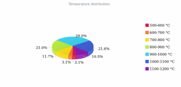3D Pie Chart created by anonymous, 3D Pie chart brings a bit of adjustments into the pie chart's appearance. This 3D pie chart has interactive legend. Labels are enabled to show the percentage value of each slice. Current chart represent the percentage of population in The Shire.