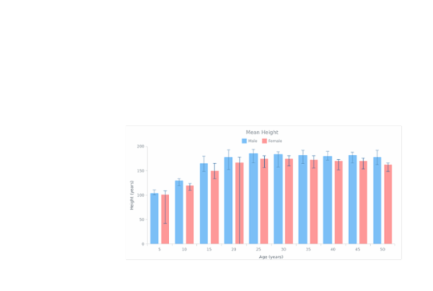 Column Chart created by anonymous, This Chart demonstrates the average height of men and women in the age range from 5 to 50 by two series of a column type and both lower and upper errors set.