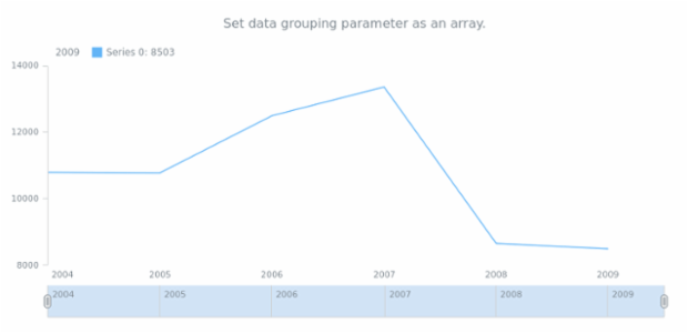 anychart.charts.Stock.grouping set asArray created by anonymous