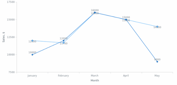 BCT Line Chart 02 created by anonymous