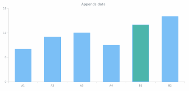 anychart.data.Set.append created by anonymous
