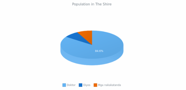3D Pie Chart created by anonymous, 3D Pie chart brings a bit of adjustments into the pie chart's appearance. This 3D pie chart has interactive legend. Labels are enabled to show the percentage value of each slice. Current chart represent the percentage of population in The Shire.