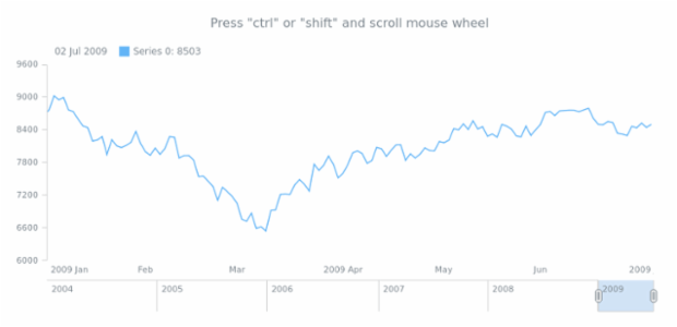 anychart.core.utils.StockInteractivity.scrollOnMouseWheel created by anonymous anychart.core.utils.StockInteractivity.scrollOnMouseWheel created by anonymous