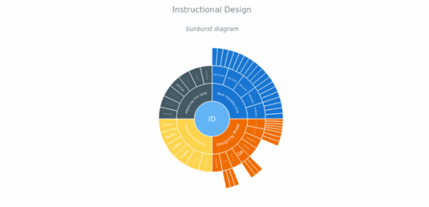 BCT Sunburst Chart 01 created by anonymous