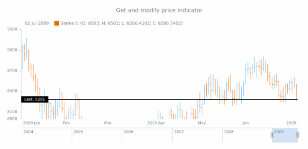 anychart.core.stock.Plot.priceIndicator get created by anonymous anychart.core.stock.Plot.priceIndicator get created by anonymous