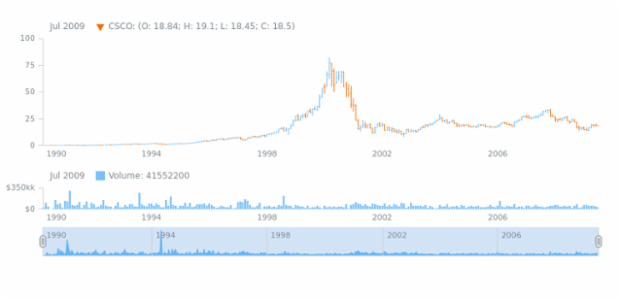 Stock Chart created by anonymous, AnyStock - Visualize financial or any timeline data in JavaScript