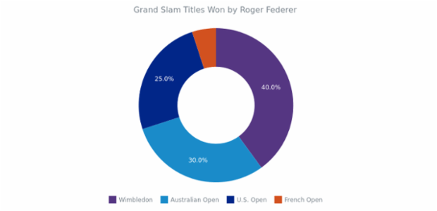 JavaScript Donut Chart created by anonymous