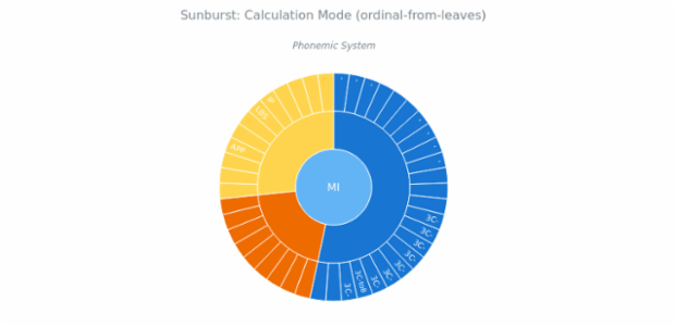 BCT Sunburst Chart 04 created by anonymous