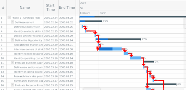 Activity-Oriented Chart created by anonymous