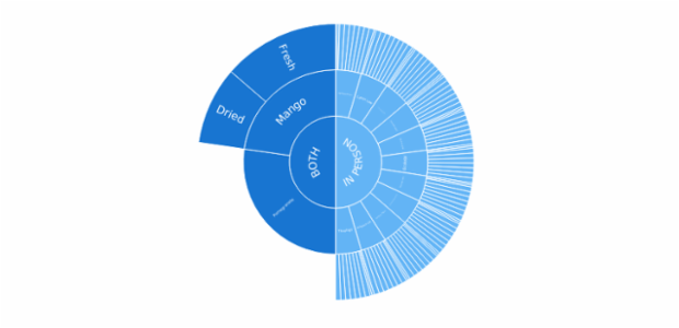 Sunburst Chart created by anonymous, A Sunburst chart visualizes hierarchical data structures. It represents a root node surrounded by rings of deeper hierarchy moving outward from the center. The angle of each segment depends on the value of its parent node or on its own value.