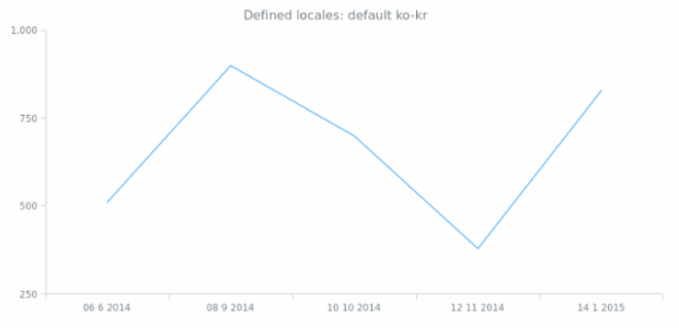 anychart.format.locales locs created by anonymous