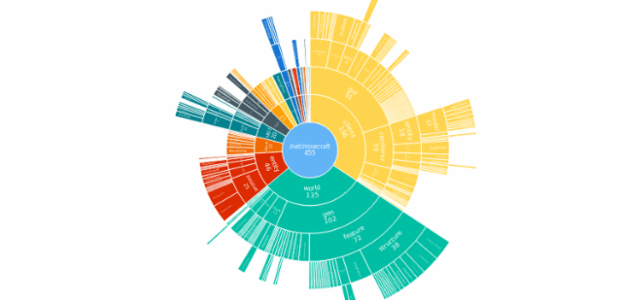 BCT Sunburst Chart 01 created by anonymous