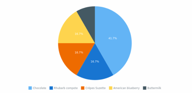 quick start pie created by anonymous