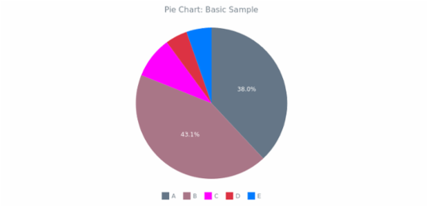 BCT Pie Chart 01 created by anonymous