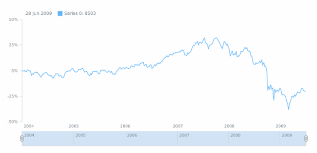 anychart.scales.Linear.comparisonMode set created by anonymous