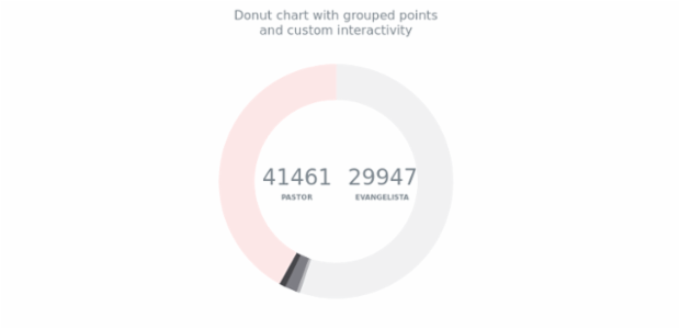 Donut Chart with Custom Categories created by anonymous, Here is a donut chart with all the points divided into two categories. Each point was colored according to its category. Labels inside the donut are interactive and can be used instead of the chart's legend.