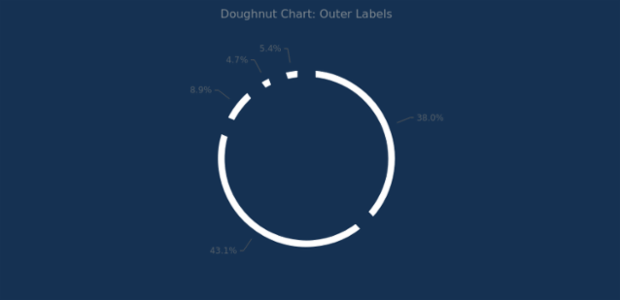 BCT Doughnut Chart 02 created by anonymous