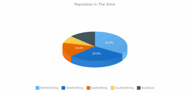 3D Pie Chart created by anonymous, 3D Pie chart brings a bit of adjustments into the pie chart's appearance. This 3D pie chart has interactive legend. Labels are enabled to show the percentage value of each slice. Current chart represent the percentage of population in The Shire.