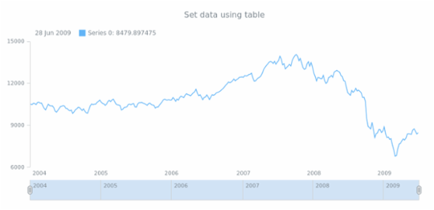 anychart.core.stock.series.Base.data created by anonymous