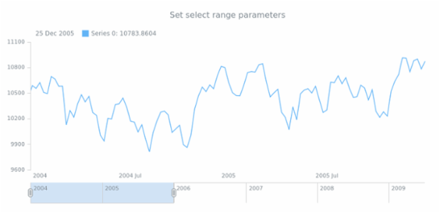 anychart.charts.Stock.selectRange set asUnit created by anonymous