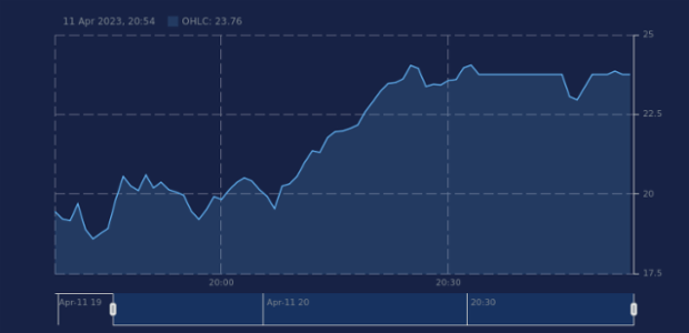 Stock plot yAxis scaling sample  created by anonymous, This sample was built to demonstrate how the chart can be adjusted to fit all yAxis values if it is reoriented to the right.