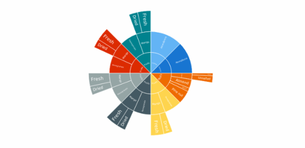 Sunburst Chart created by anonymous, A Sunburst chart visualizes hierarchical data structures. It represents a root node surrounded by rings of deeper hierarchy moving outward from the center. The angle of each segment depends on the value of its parent node or on its own value.