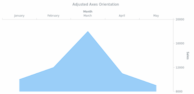 BCT AreaChart 04 created by AnyChart Team
