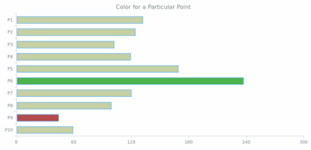 BCT BarChart 11 created by AnyChart Team