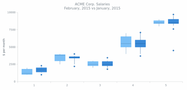 BCT BoxChart 02 created by AnyChart Team