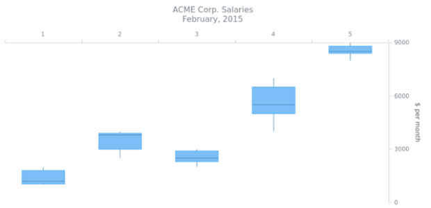 BCT BoxChart 03 created by AnyChart Team