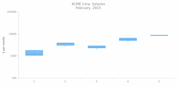 BCT BoxChart 06 created by AnyChart Team