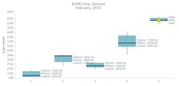 BCT BoxChart 09 created by AnyChart Team