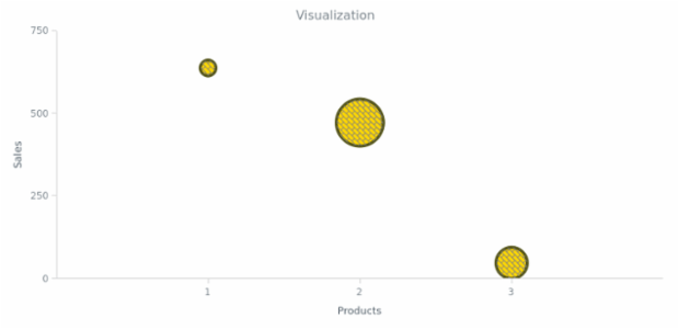 BCT Bubble Chart 08 created by AnyChart Team