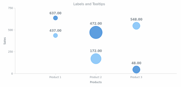 BCT Bubble Chart 09 created by AnyChart Team