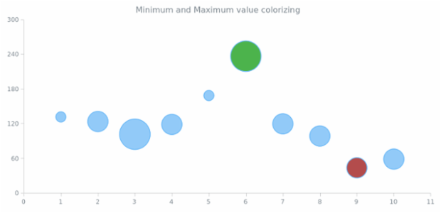 BCT Bubble Chart 12 created by AnyChart Team