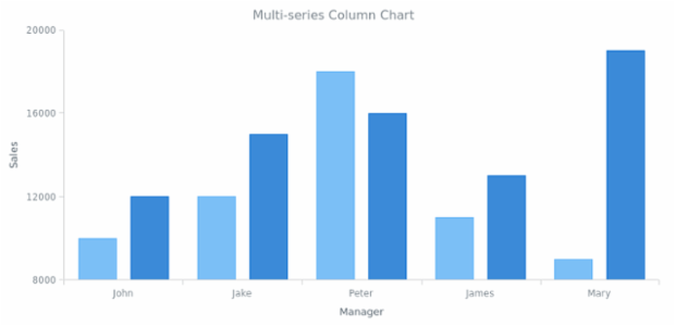 BCT ColumnChart 02 created by AnyChart Team