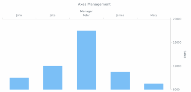 BCT ColumnChart 03 created by AnyChart Team