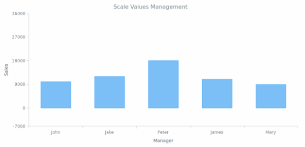 BCT ColumnChart 05 created by AnyChart Team