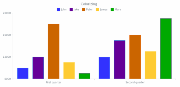 BCT ColumnChart 10 created by AnyChart Team