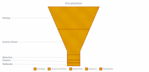 BCT FunnelChart 04 created by AnyChart Team