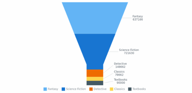 BCT FunnelChart 06 created by AnyChart Team
