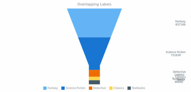 BCT FunnelChart 07 created by AnyChart Team
