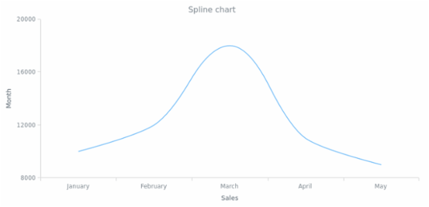 BCT LineChart 02 created by AnyChart Team